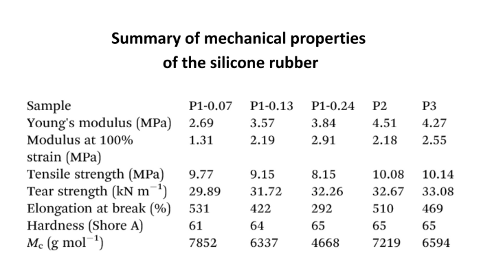 Silicone Rubber Elastic Modulus Properties Comparisons And 